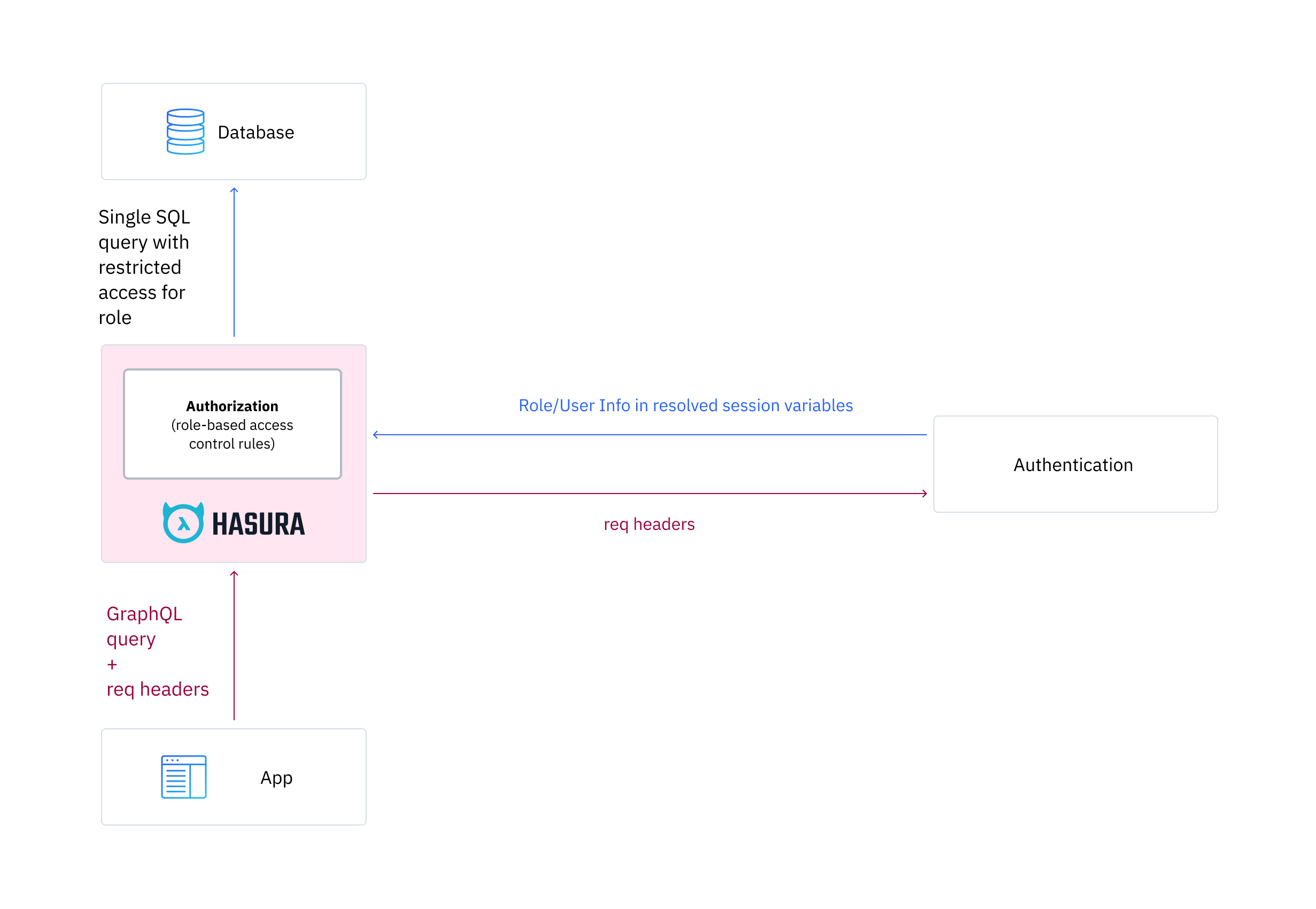 Authentication and authorization with Hasura